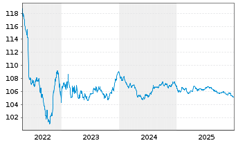 Chart Hera S.p.A. EO-Medium-Term Notes 2013(28) - 5 Years