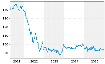 Chart European Investment BankEO-Med-Term Nts 2013(40) - 5 Jahre
