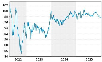 Chart BASF SE MTN v.2013(2033) - 5 Jahre