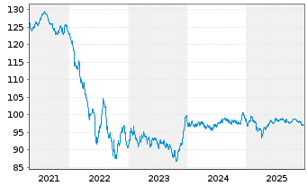 Chart Volkswagen Intl Finance N.V. EO-Med.T.Nts 2013(33) - 5 Years