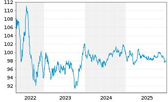 Chart Microsoft Corp. EO-Notes 2013(13/33) - 5 Years