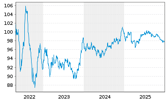 Chart BHP Billiton Finance Ltd. EO-Med.T.Nts 2013(33) - 5 Jahre