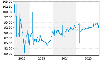 Chart BASF SE MTN v.2013(2033) - 5 Jahre
