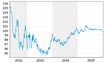 Chart Robert Bosch Invest.Nedld.B.V. EO-MTN. 2013(28) - 5 Jahre