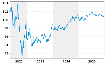 Chart JPMorgan Chase & Co. EO-Medium-Term Notes 2013(28) - 5 Jahre