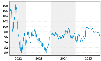 Chart Robert Bosch Invest.Nedld.B.V. EO-MTN. 2013(33) - 5 Jahre