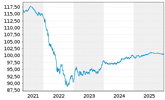 Chart CEZ AS EO-Medium-Term Notes 2013(28) - 5 Years