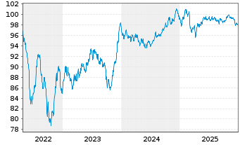Chart Philip Morris Internat. Inc. EO-Notes 2013(33) - 5 Years