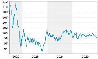 Chart Autobahnen-Schnellstr.-Fin.-AG EO-MTN. 2013(33) - 5 Jahre