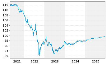 Chart Deutsche Bahn Finance GmbH LS-Med.T.Nts 2013(26) - 5 Jahre