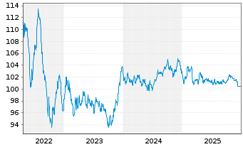Chart Telia Company AB EO-Medium-Term Notes 2013(33) - 5 Jahre