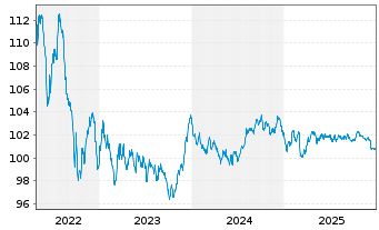 Chart Nederlandse Waterschapsbank NV EO-MTN. 2013(31) - 5 Jahre