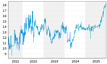 Chart Co&ouml;peratieve Rabobank U.A. RC-Zo MTN. 2013(43) - 5 Years