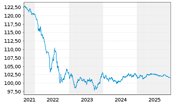 Chart Microsoft Corp. EO-Notes 2013(13/28) - 5 Years