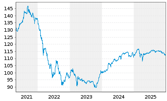 Chart Stichting AK Rabobank Cert. Certs 2014(Und.) - 5 Years