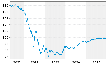 Chart Merck & Co. Inc. EO-Notes 2014(14/26) - 5 Jahre