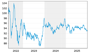 Chart Merck & Co. Inc. EO-Notes 2014(14/34) - 5 Jahre
