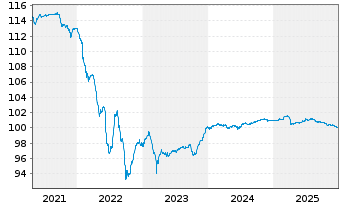 Chart NN Group N.V. EO-FLR Bonds 2014(26/Und.) - 5 Jahre