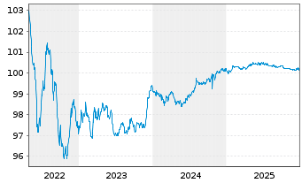 Chart Philip Morris Internat. Inc. EO-Med.T.Nts 2014(26) - 5 Years