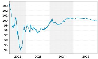 Chart Imperial Brands Finance PLC EO-MTN. 2014(14/26) - 5 Jahre