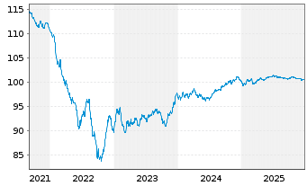 Chart B.A.T. Intl Finance PLC EO-Med.T.Nts 2014(28/29) - 5 Jahre