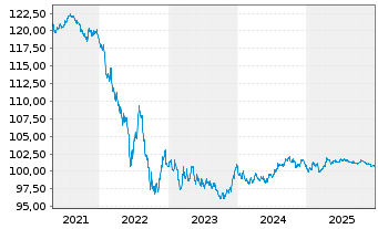 Chart Deutsche Bahn Finance GmbH EO-Med.-T. Notes 14(29) - 5 Jahre
