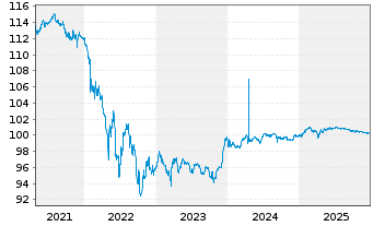 Chart Volkswagen Intl Fin. N.V. EO-FLR Nt.2014(26/Und.) - 5 Years