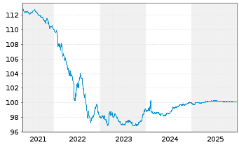 Chart TotalEnergies Cap.Intl SA EO-Med-Term Notes 14(26) - 5 Jahre
