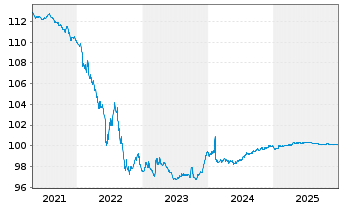 Chart Shell International Finance BV EO-MTN. 2014(26) - 5 Years