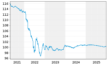 Chart Glencore Finance Europe S.A. EO-Med.-TN14(26/26) - 5 Years