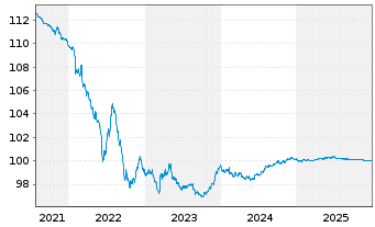 Chart Walmart Inc. EO-Notes 2014(14/26) - 5 Years