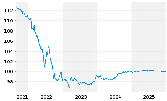 Chart PepsiCo Inc. EO-Med.-Term Notes 2014(14/26) - 5 Years