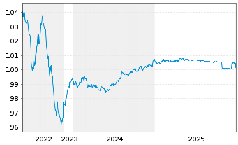 Chart Coca-Cola Europacific Pa. PLC EO-Notes 2014(14/26) - 5 Years