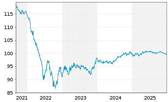 Chart Philip Morris Internat. Inc. EO-Notes 2014(29) - 5 Years