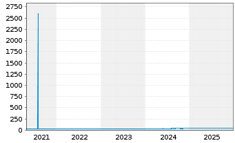 Chart Co&ouml;peratieve Rabobank U.A. RC-Zo MTN. 2014(34) - 5 Years
