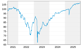 Chart Deutsche Bank AG DL-FLR-Nachr.Anl.v.14(20/unb.) - 5 Jahre