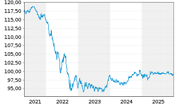 Chart &Ouml;BB-Infrastruktur AG EO-Medium-Term Notes 2014(29) - 5 Jahre
