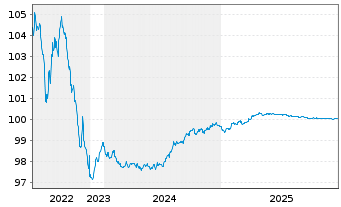 Chart Agence Fran&ccedil;aise D&eacute;veloppement EO-MTN. 2014(26) - 5 Years