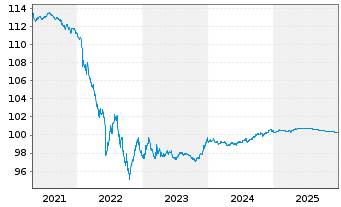 Chart Goldman Sachs Group Inc., The EO-Med.-TNts14(26) - 5 Years