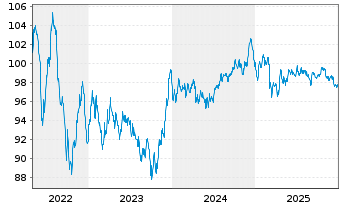 Chart AT & T Inc. EO-Notes 2014(14/34) - 5 Jahre