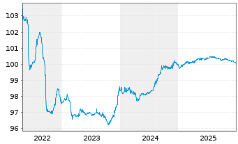 Chart Emirates Telecommunic. Grp Co. EO-MTN. 2014(26) - 5 Jahre
