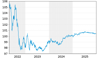 Chart Sandvik AB EO-Medium-Term Notes 2014(26) - 5 Years