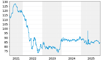 Chart Volkswagen Intl Finance N.V. EO-Med.T.Nts 2014(39) - 5 Years