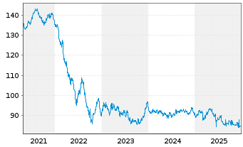 Chart Robert Bosch GmbH MTN v.2014(2039) - 5 Jahre