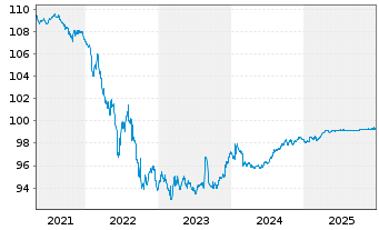 Chart European Investment Bank EO-Med-Term Nts 2014(26) - 5 Jahre