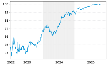 Chart Citigroup Inc. EO-Medium-Term Notes 2014(26) - 5 Years