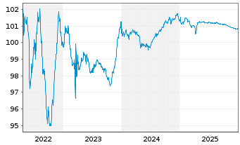 Chart Intesa Sanpaolo S.p.A. EO-Med.Term Notes 2014(26) - 5 Jahre