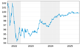 Chart WPP Finance S.A. EO-Medium-Term Nts 2014(14/26) - 5 Years