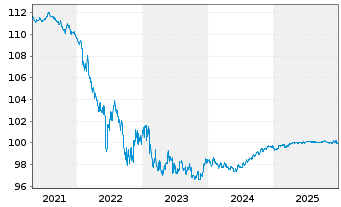 Chart adidas AG Anleihe v.2014(2026) - 5 Years