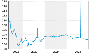Chart UNIQA Insurance Group AG EO-FLR Bonds 2015(26/46) - 5 Jahre